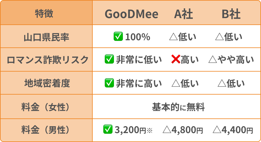 山口マチアプ「グーミー」と他社の比較
